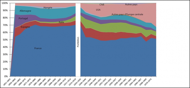  Figure 4 : Un approvisionnement mondialisé (Source : NYPL, mars 2012).