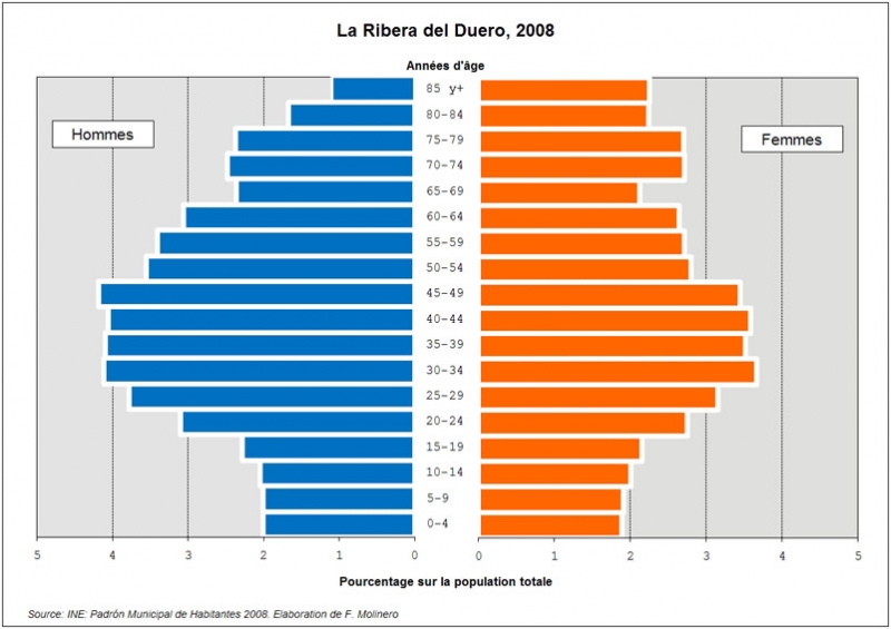 Figures 10 à 12 – Evolution de la population de la Ribera de 1900 à 2008 et pyramides des âges en 2008
