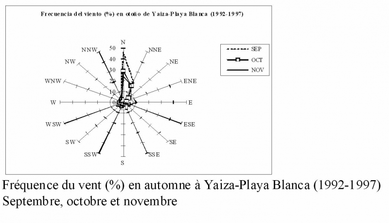 Fréquence du vent (%) en automne à Yaiza-Playa Blanca (1992-1997)