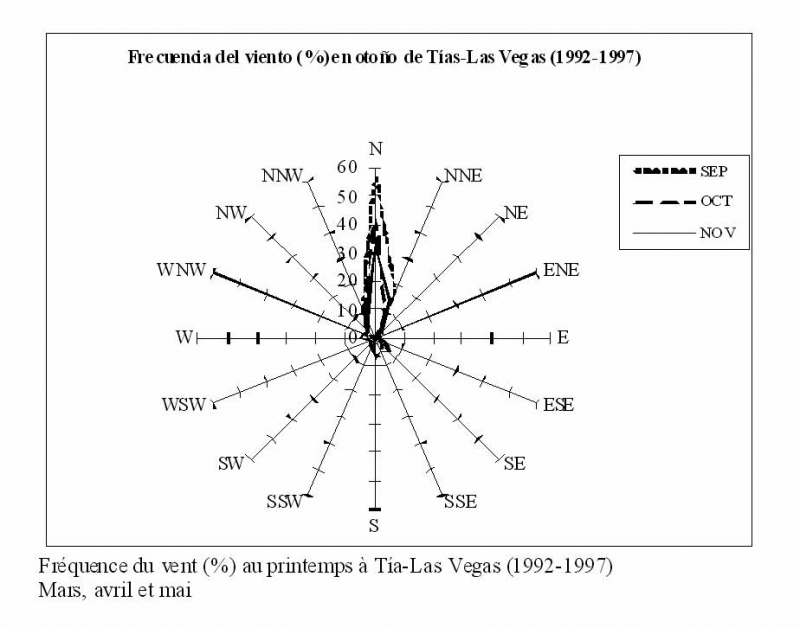 Fréquence du vent (%) au printemps à Tía-Las Vegas (1992-1997)