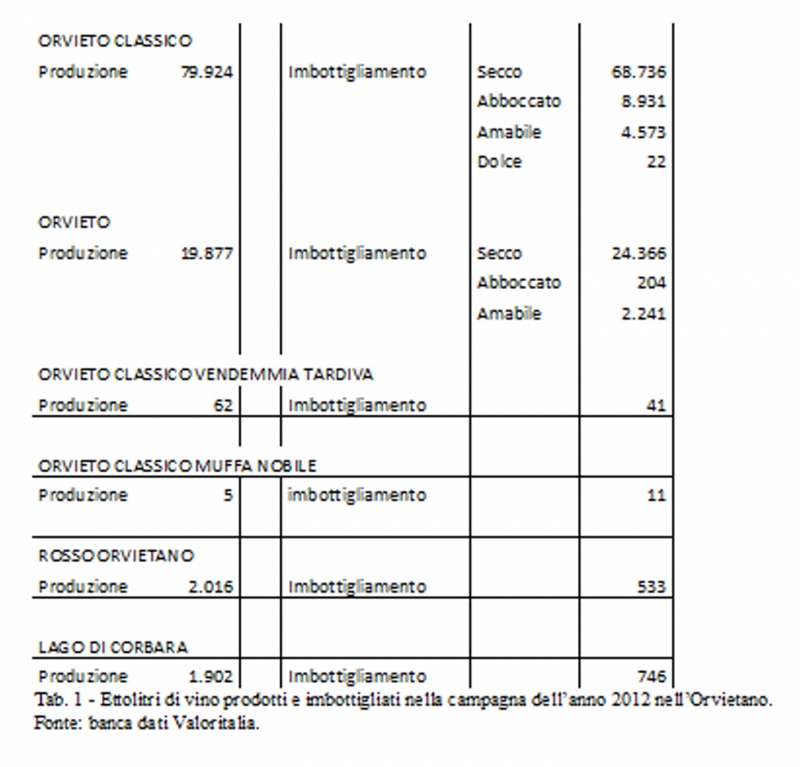 Tableau 1 – Production de vin à Orvieto en 2012 (en hectolitres) (source : banque de données Valoritalia).