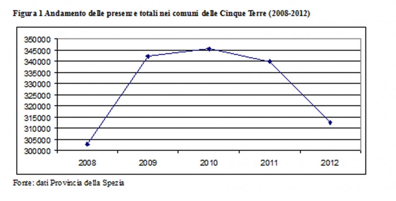 Figure 2 – Évolution de la présence touristique dans les Cinque Terre (2008-2012). Source: données fournis par la Province de La Spezia.