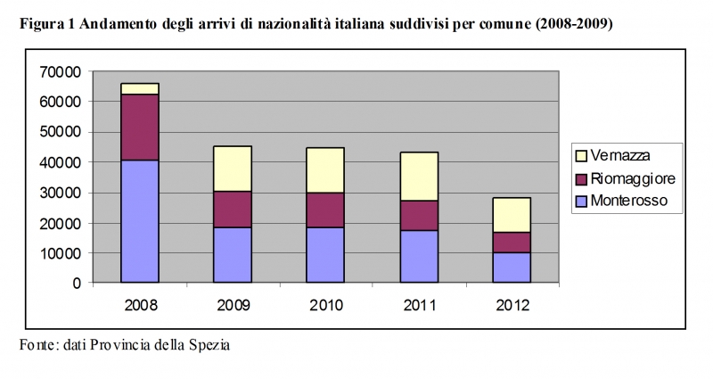 Figure 3 – Évolution des arrivées de touristes italiens ventilées par localité (2008-2009). Source: données fournis par la Province de La Spezia.