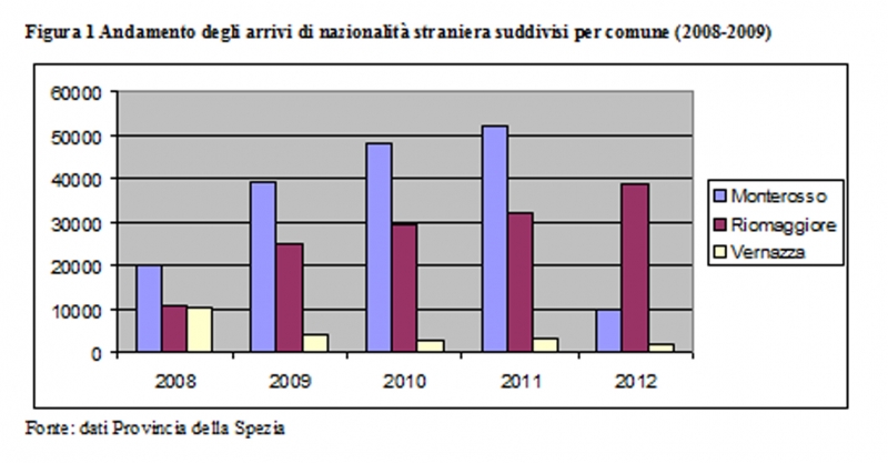 Figure 4 – Évolution des arrivées de touristes étrangers ventilées par localité (2008-2009). Source: données fournis par la Province de La Spezia.