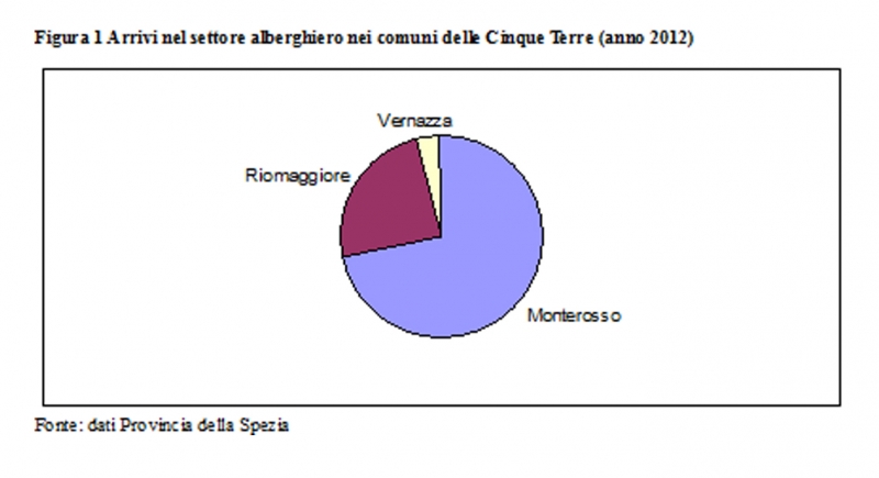 Figure 5 – Arrivées dans le secteur hôtelier dans les Cinque Terre (2012). Source: données fournis par la Province de La Spezia.