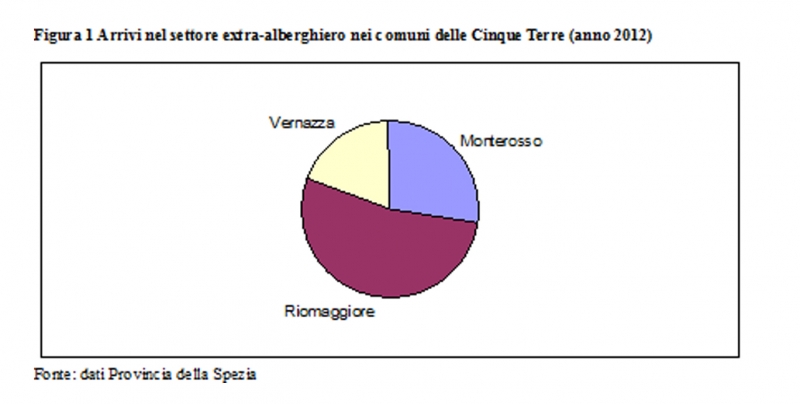 Figure 6 – Arrivées dans le secteur extra-hôtelier dans les Cinque Terre (2012). Source: données fournis par la Province de La Spezia.