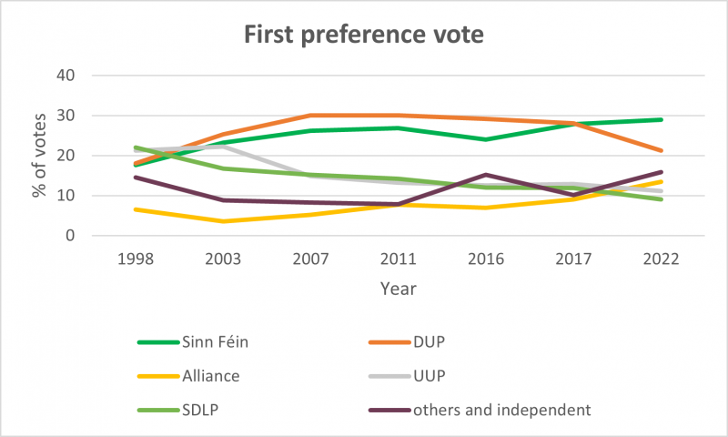 First preference vote between 1998 and 2022
