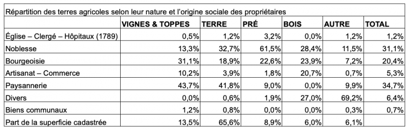 Figure 3. La distribution de l’usage des terrains suivant les catégories sociales 