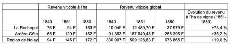 Figure 6. Les revenus viticoles à La Rochepot comparés à ceux de l’Arrière-Côte et de Nolay 1840-1880 