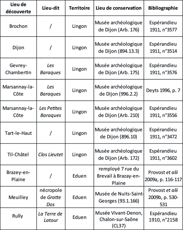 Figure 7 : Liste des monuments funéraires où figurent des serpes de vigneron. 