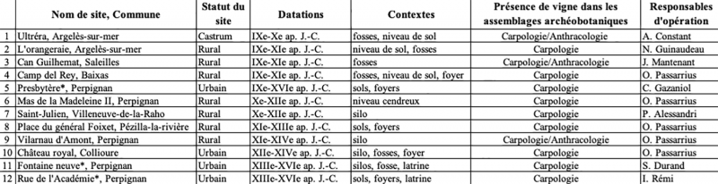 Fig. 1. Corpus archéobotanique roussillonnais de 12 sites.