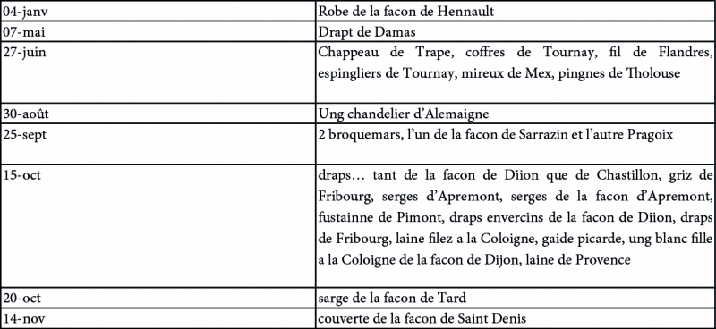  Figure 1 : La référence au lieu dans les inventaires de l’année 1438 (A.D. Côte-d’Or B II 356/4, C 12 – 19, nos 1, 3ter, 5, 13, 17, 19, 20 et 23)