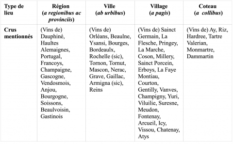 Figure 2 : Liste des crus mentionnés dans le Vinetum de Charles Estienne (1537)