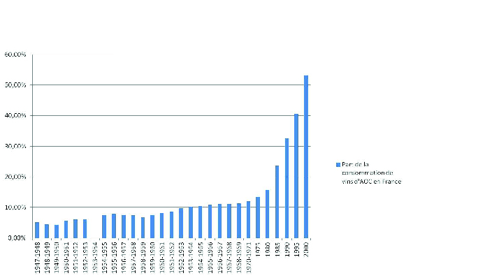  Figure 1 : Évolution de la part de la consommation des AOC en France de 1947 à 2000 en volume (hL) (Sources : Bulletins de l’INAO sur la période concernée). 
