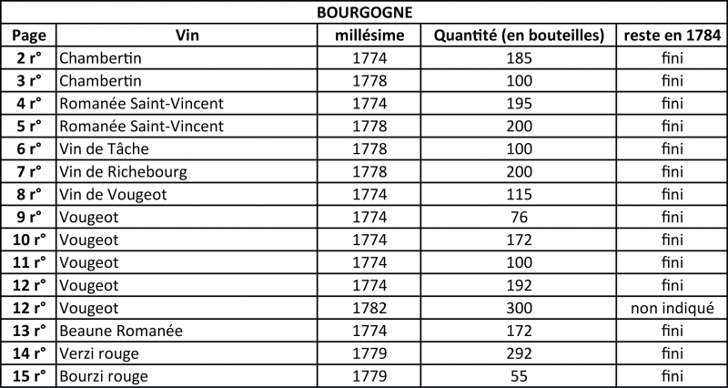 Figure 2 : Vins de Bourgogne ou assimilés dans l’État des vins de la Cave du Roy de 1782 (AN O/1/793).