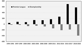 Graphique 8 : EBITDA moyens par saisons (période de trois saisons) des clubs de Premier League et de Championship (en millions de livres sterling). 