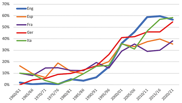 Figure 2 : évolution du % d&apos;expatriés, par ligue (1960-2020).