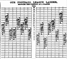 Figure 3 : représentation de la lutte pour le titre, « Notre échelle de la Football League montrant les positions d’un coup d’œil », The Lancashire Daily Post, dimanche 30 novembre 1890.