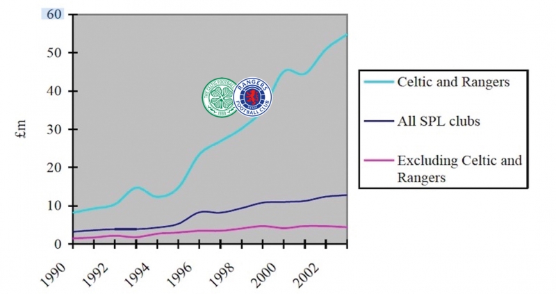 Graphique 6 : Revenus de The Old Firm (1990-2003).