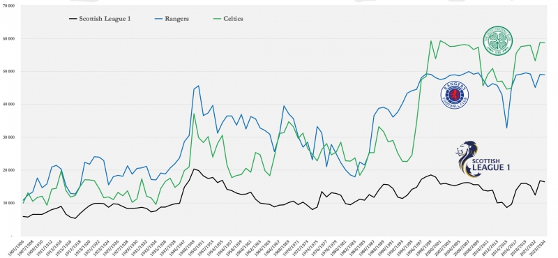 Graphique 3 : affluences du « The Old Firm » et de la ligue écossaise depuis 1905.