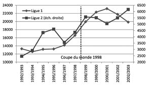Graphique 5 : Affluence moyenne par match pour la Ligue 1 et la Ligue 2. 