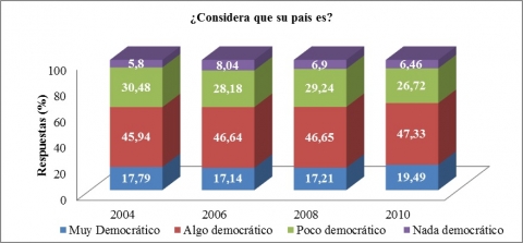 Gráfico 1. Percepción de la democracia en América Latina (2004-2010)