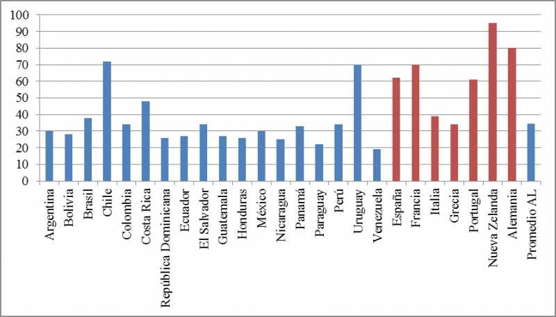 Gráfico 11. Índice de Percepción de la Corrupción, Transparencia Internacional (2011)