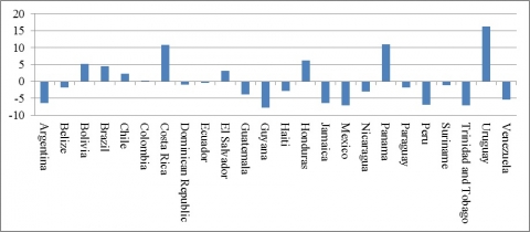 Gráfico 2.- Niveles de satisfacción con la democracia en América Latina, 2010