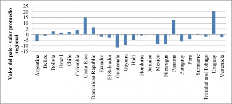 Gráfico 3.- Percepción del nivel de democracia en América Latina, 2010
