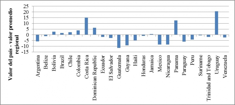 Gráfico 3.- Percepción del nivel de democracia en América Latina, 2010 