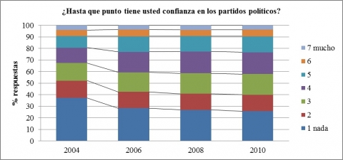 Gráfico 9. Confianza de los latinoamericanos en los partidos políticos