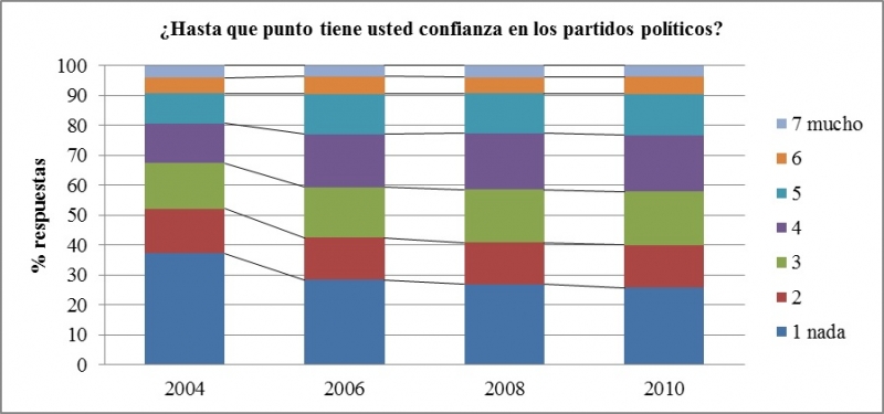 Gráfico 9. Confianza de los latinoamericanos en los partidos políticos 