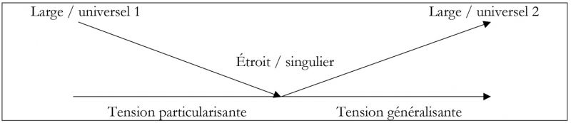 Tableau 1 : Le mouvement de singularisation et celui d’universalisation qu’implique le tenseur binaire radical de Gustave Guillaume13. 