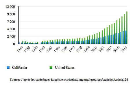 Illustration 2 : Récente croissance du nombre de wineries aux USA, essor du winetourism 