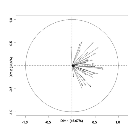 Figure 1 : Représentation du niveau d’accord entre les 33 jurés à travers le cercle de corrélations des variables de l’ACP (plan principal Dim1/Dim2 24,1%).