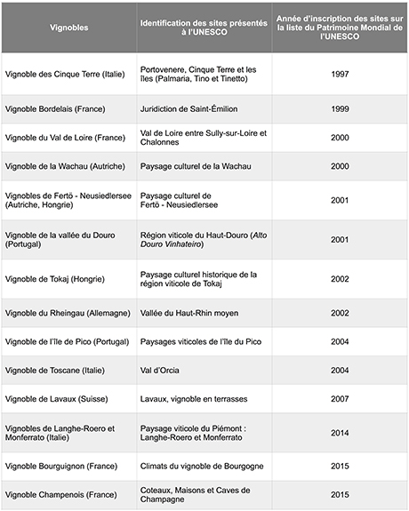 Tableau 2 : Les vignobles inscrits sur la liste du Patrimoine Mondial de l’UNESCO.