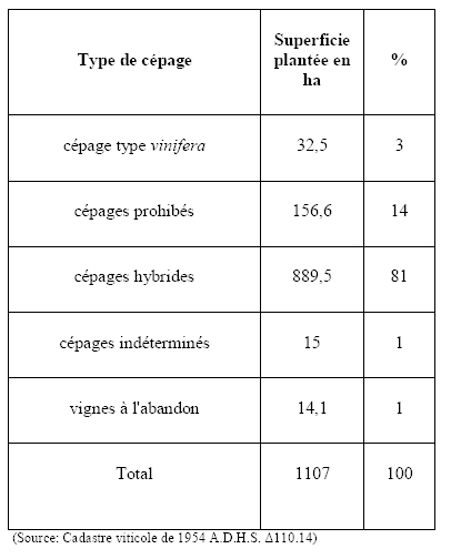 Répartition par cépages du vignoble de la Haute-Saône, au milieu du XXème siècle