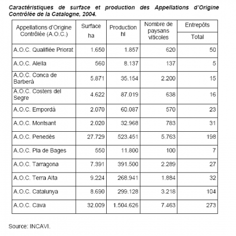 Caractéristiques de surface et production des Appellations d’Origine Contrôlée de la Catalogne, 2004.