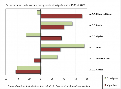 Figure 5 : Pourcentage de variation de la surface de vignoble et irriguée entre 1885 et 2007