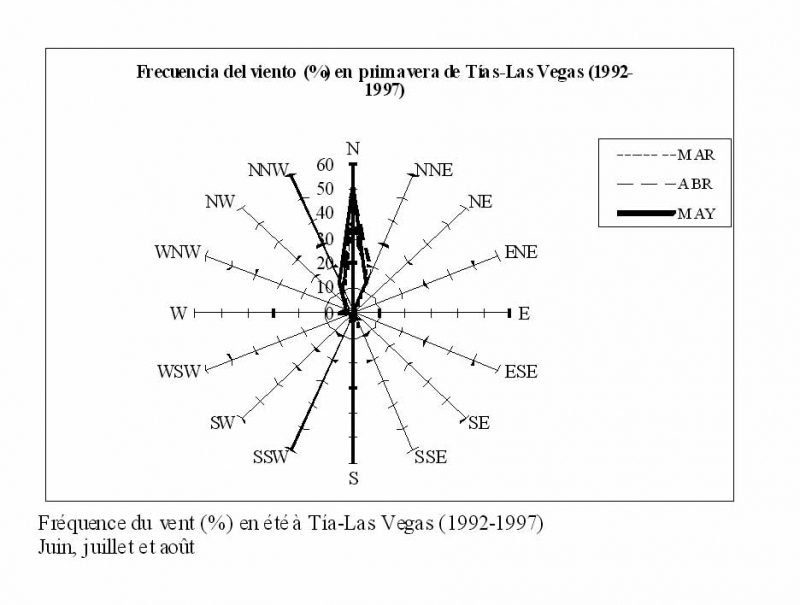 Fréquence du vent (%) en été à Tía-Las Vegas (1992-1997)