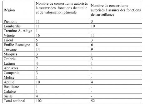 Tableau 1 Nombre de consortiums de tutelle autorisés à assurer des fonctions générales de protection, de valorisation et de surveillance.