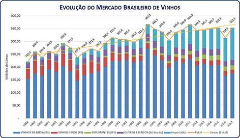 Figure 1. L’évolution du marché du vin au Brésil de 1988 à 2017.