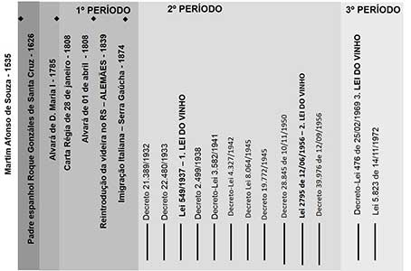 Figure 3. Les périodes initiales de production et de réglementation des vins au Brésil.
