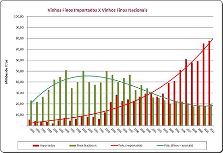 Figure 6. Commercialisation des « vins fins nationaux x importés », de 1980 à 2011.