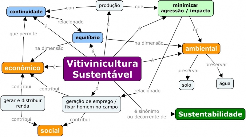 Figure 4. Perception des vitiviniculteurs de la Campanha sur le thème de la vitiviniculture durable. 