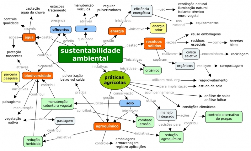 Figure 5. Pratiques de durabilité environnementale.