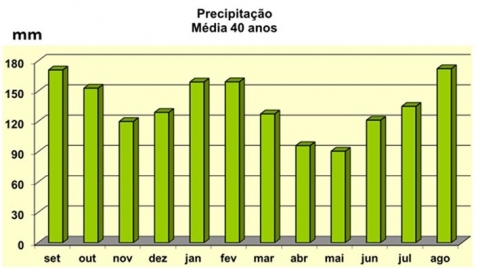 Figure 4. Précipitations moyennes à São Joaquim pendant le cycle végétatif de la vigne.