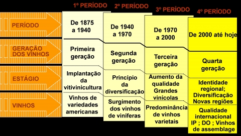 Figure 1. Périodes d'évolution de la viticulture brésilienne.