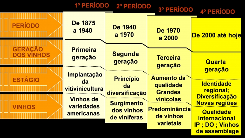 Figure 1. Périodes d&apos;évolution de la viticulture brésilienne.