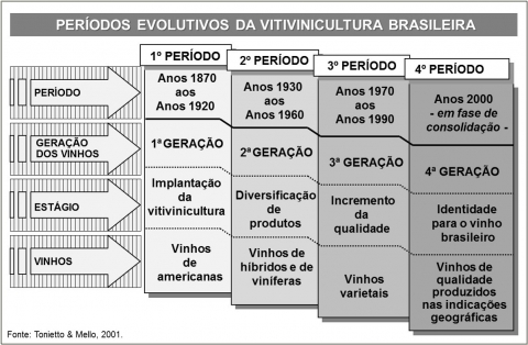 Figure 1. Périodes d’évolution de la production vitivinicole commerciale consolidée au Brésil : quatre générations de vins brésiliens.